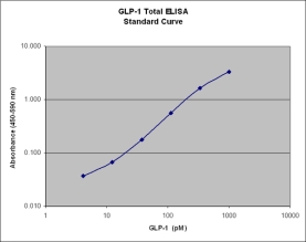 Multi Species GLP-1 Total ELISA, EZGLP1T-36K