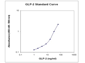 GLP-2 ELISA