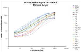 Milliplex Mouse Cytokine/Chemokine Magnetic Bead Panel