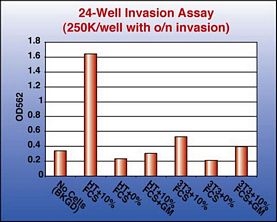 QCM™ Collagen Cell Invasion Assay, 24-well (8 ?m), Colorimetric