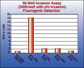 QCM Collagen Cell Invasion Assay, 96-well (8 ?m), fluorimetric