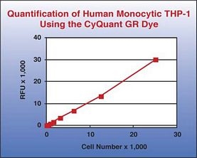 QCM Chemotaxis Cell Migration Assay, 96-well (5 ?m), fluorimetric