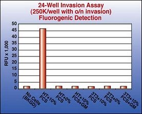 QCM Collagen Cell Invasion Assay, 24-well (8 ?m), Fluorometric