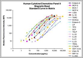 Milliplex Human Cytokine/Chemokine Magnetic Bead Panel II